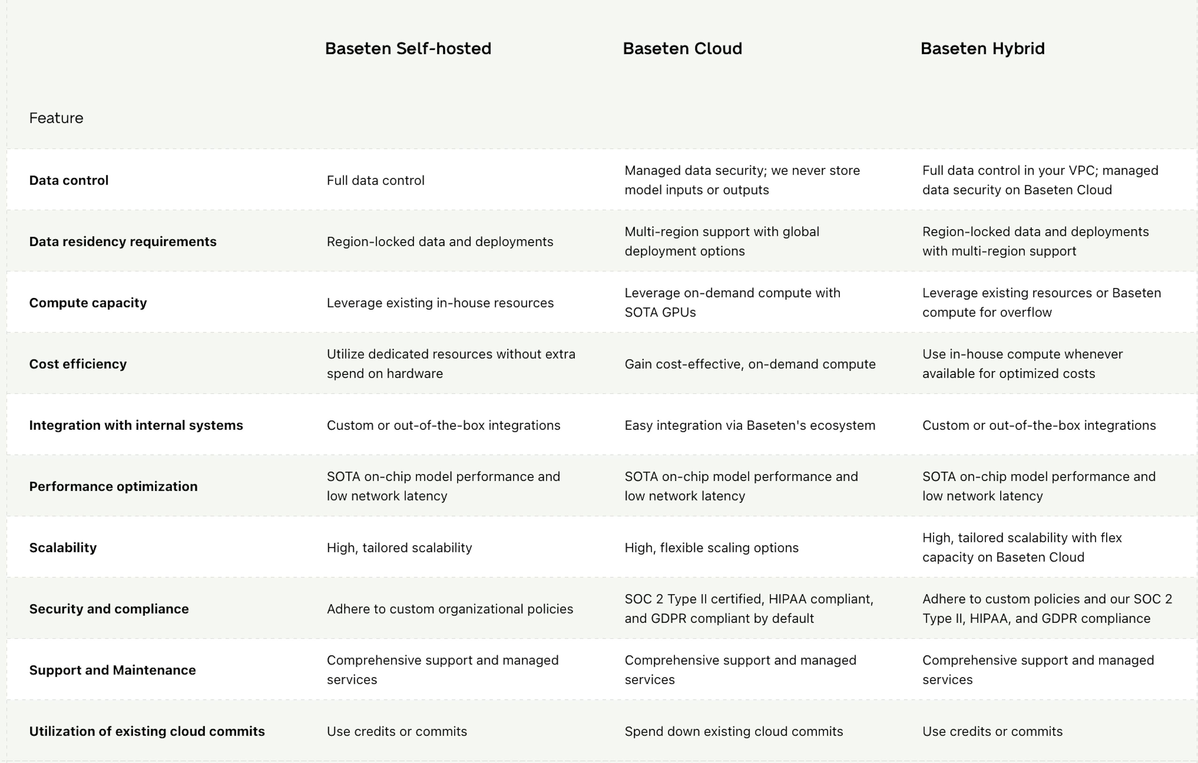 Baseten comparison of features across three deployment models