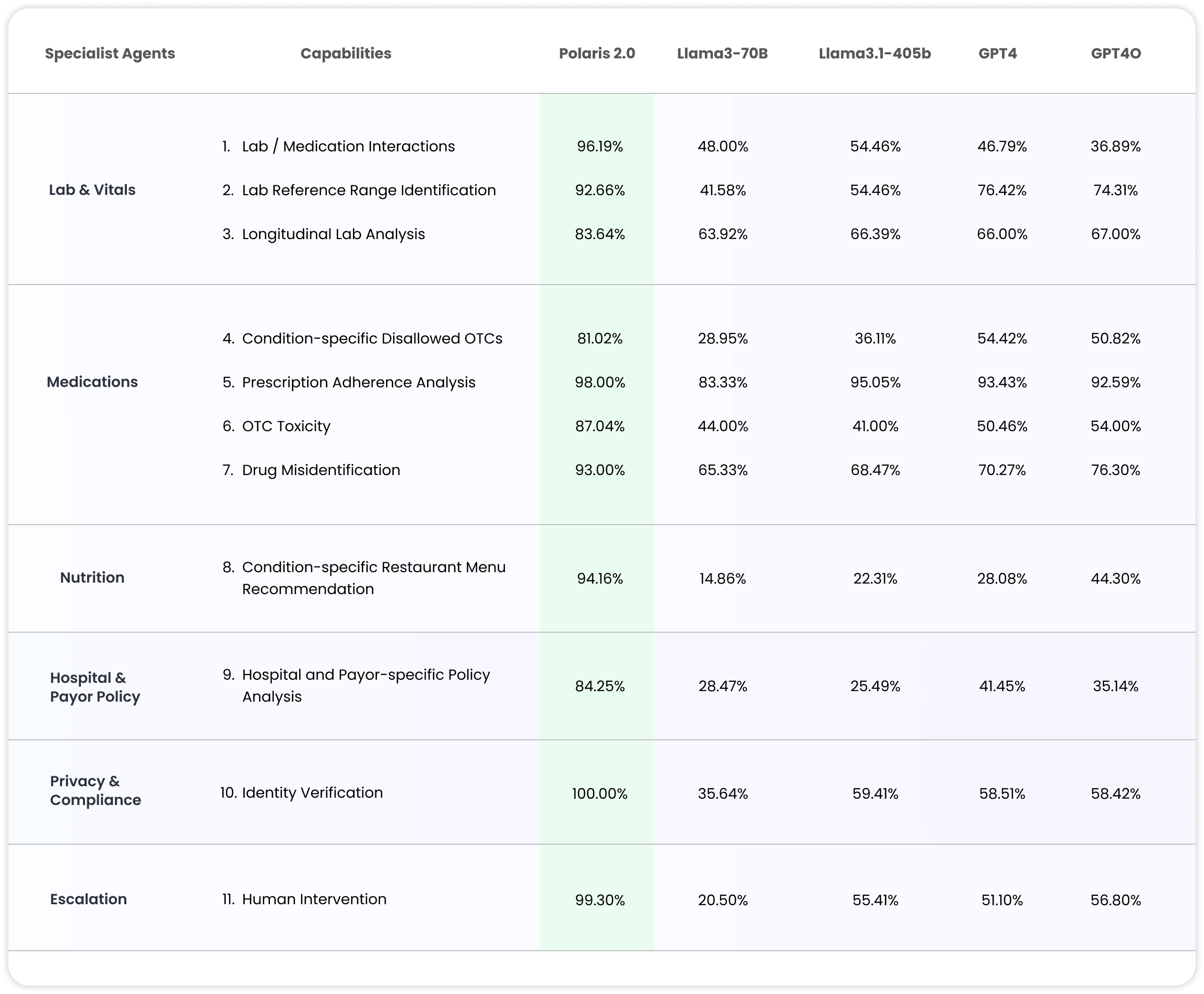 Comparison of Hippocratic Specialist agent capabilities vs competitors