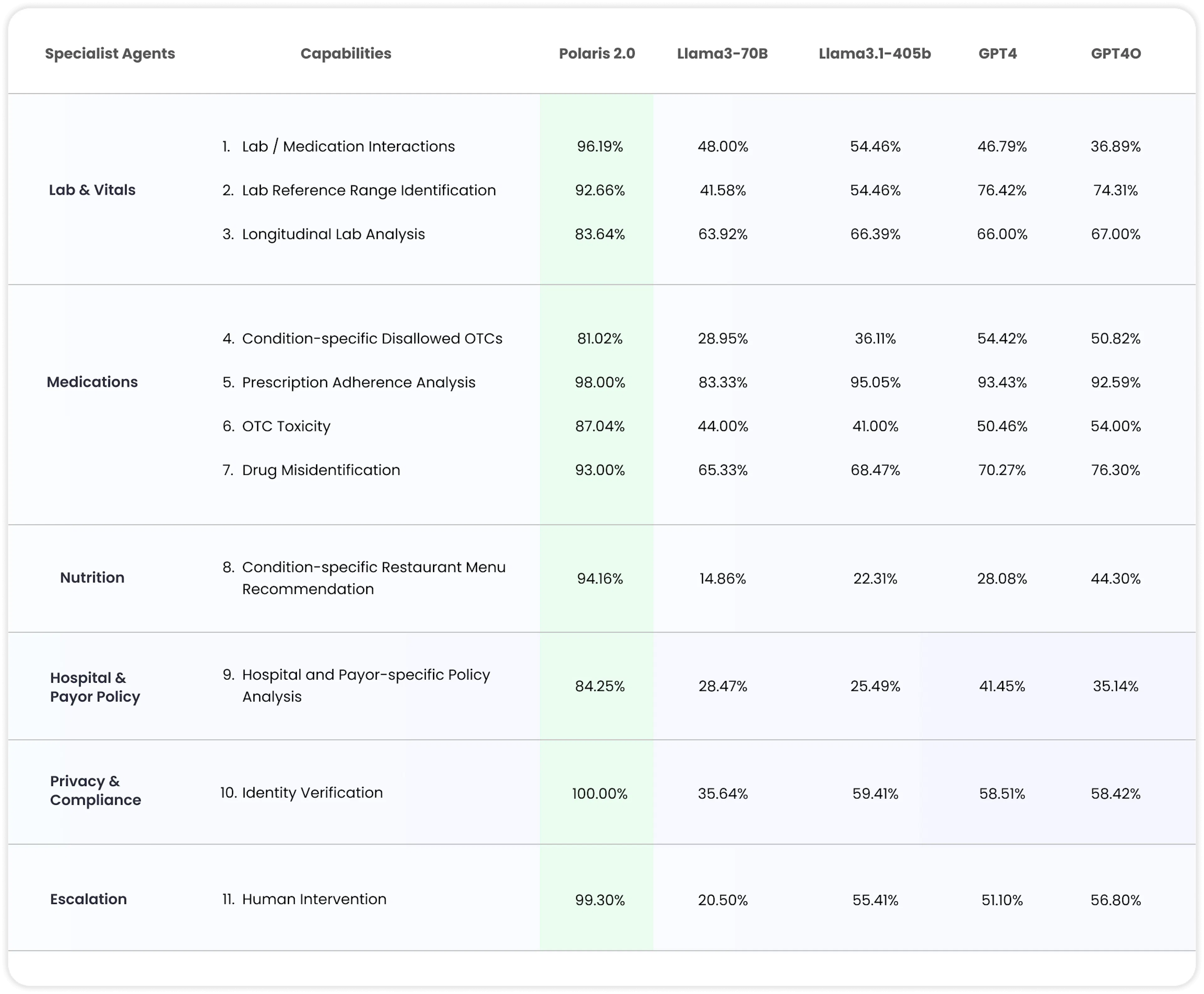 Comparison of Hippocratic Specialist agent capabilities vs competitors
