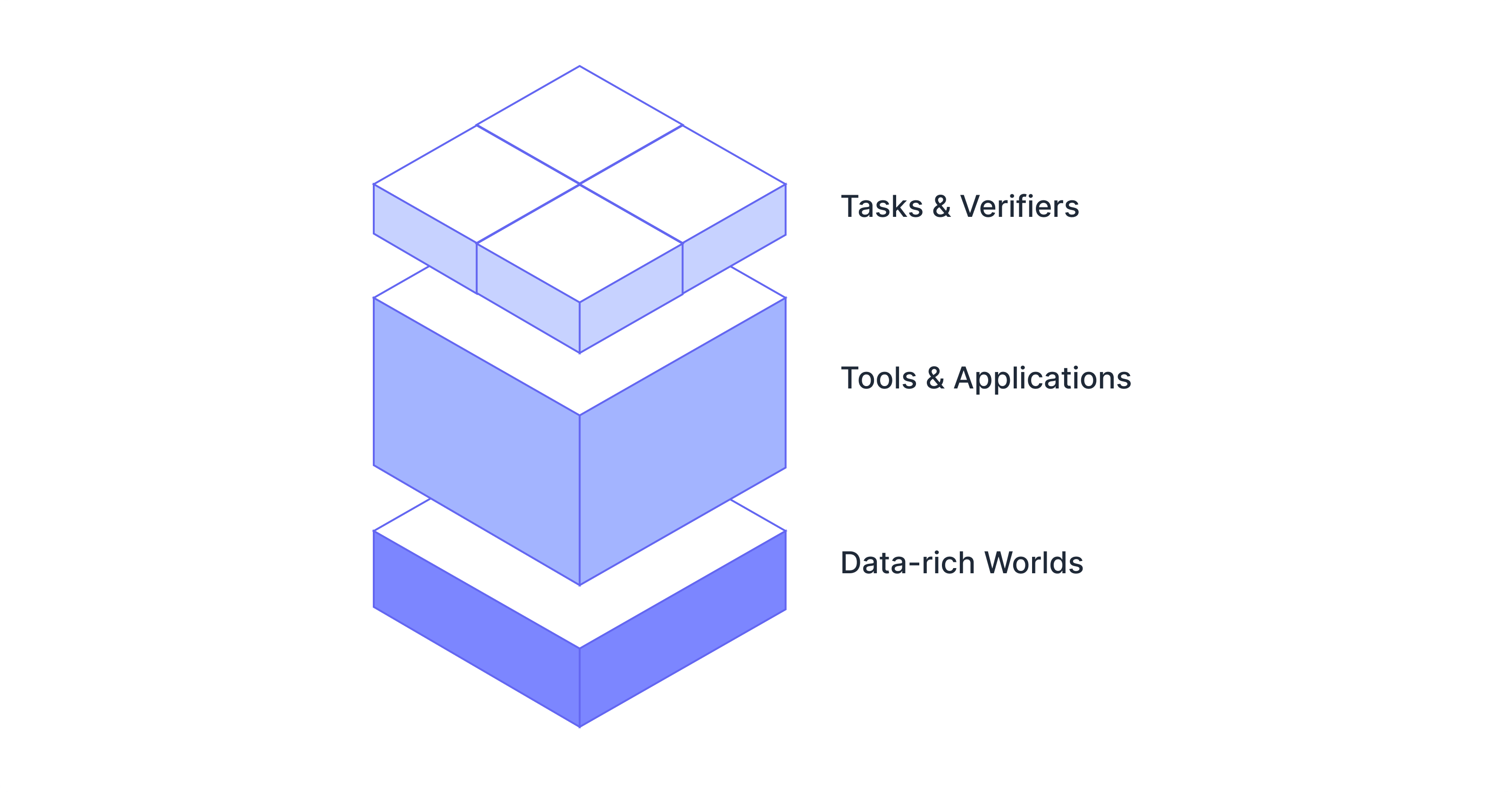 Diagram showing breakdown of Task & Verifiers, Tools & Applications, and Data-rich Worlds
