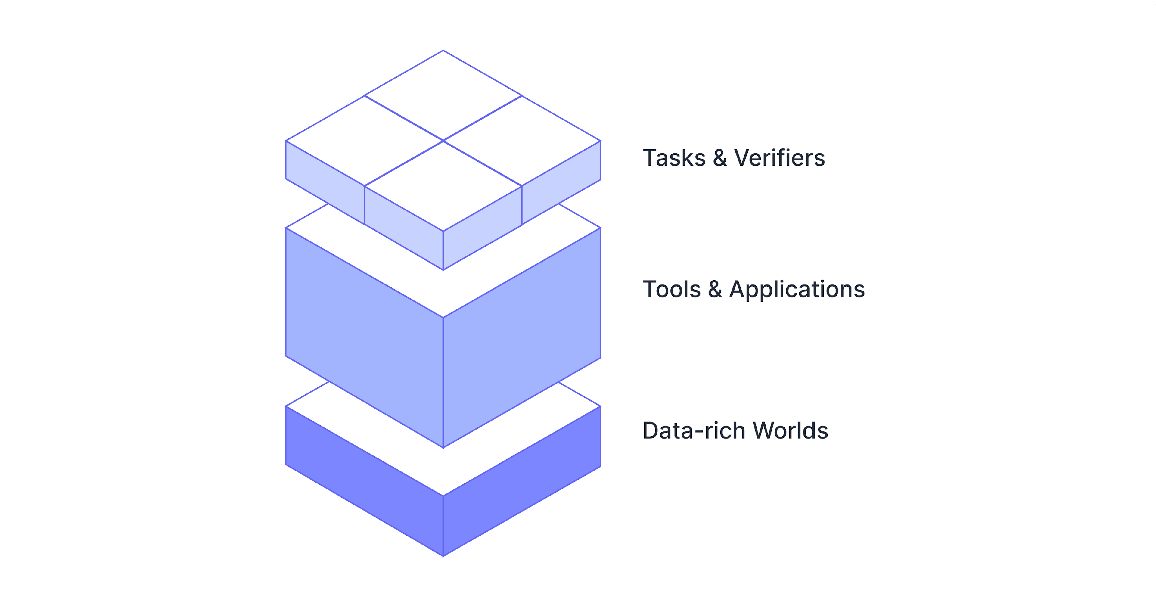 Diagram showing breakdown of Task & Verifiers, Tools & Applications, and Data-rich Worlds