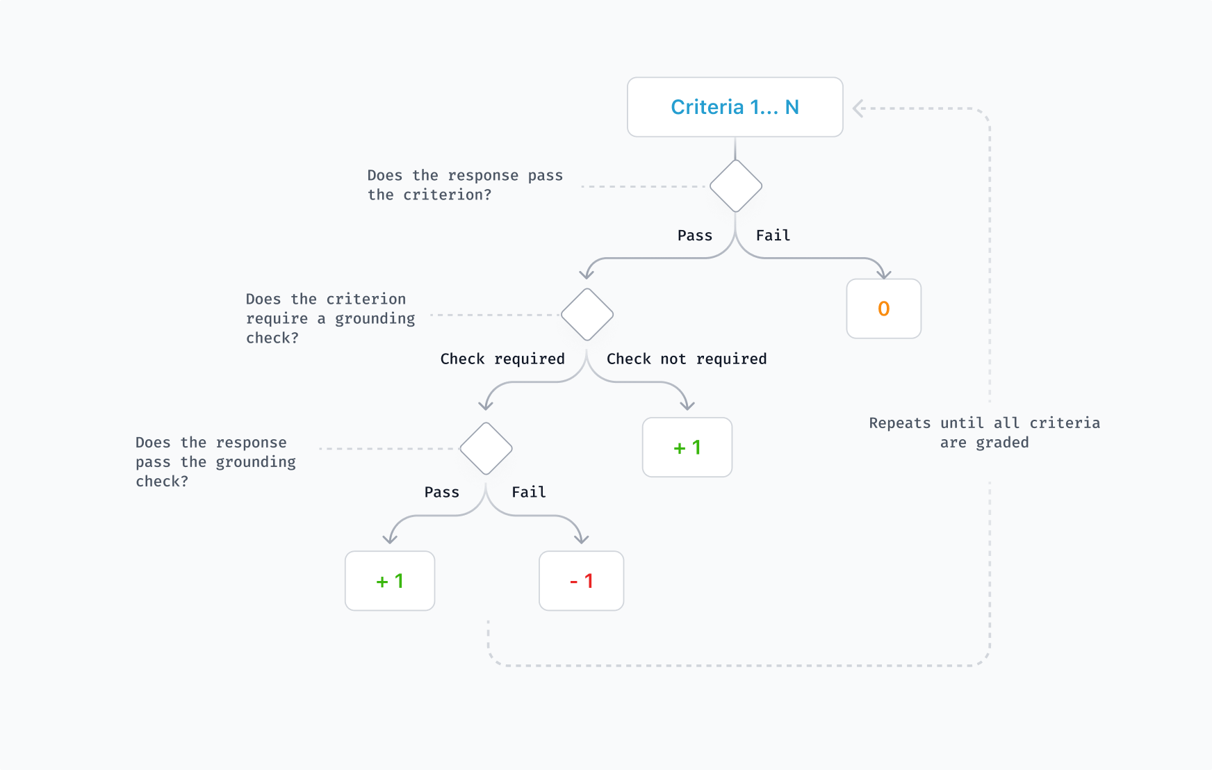 Example of grounding criteria to penalize models for unsupported claims