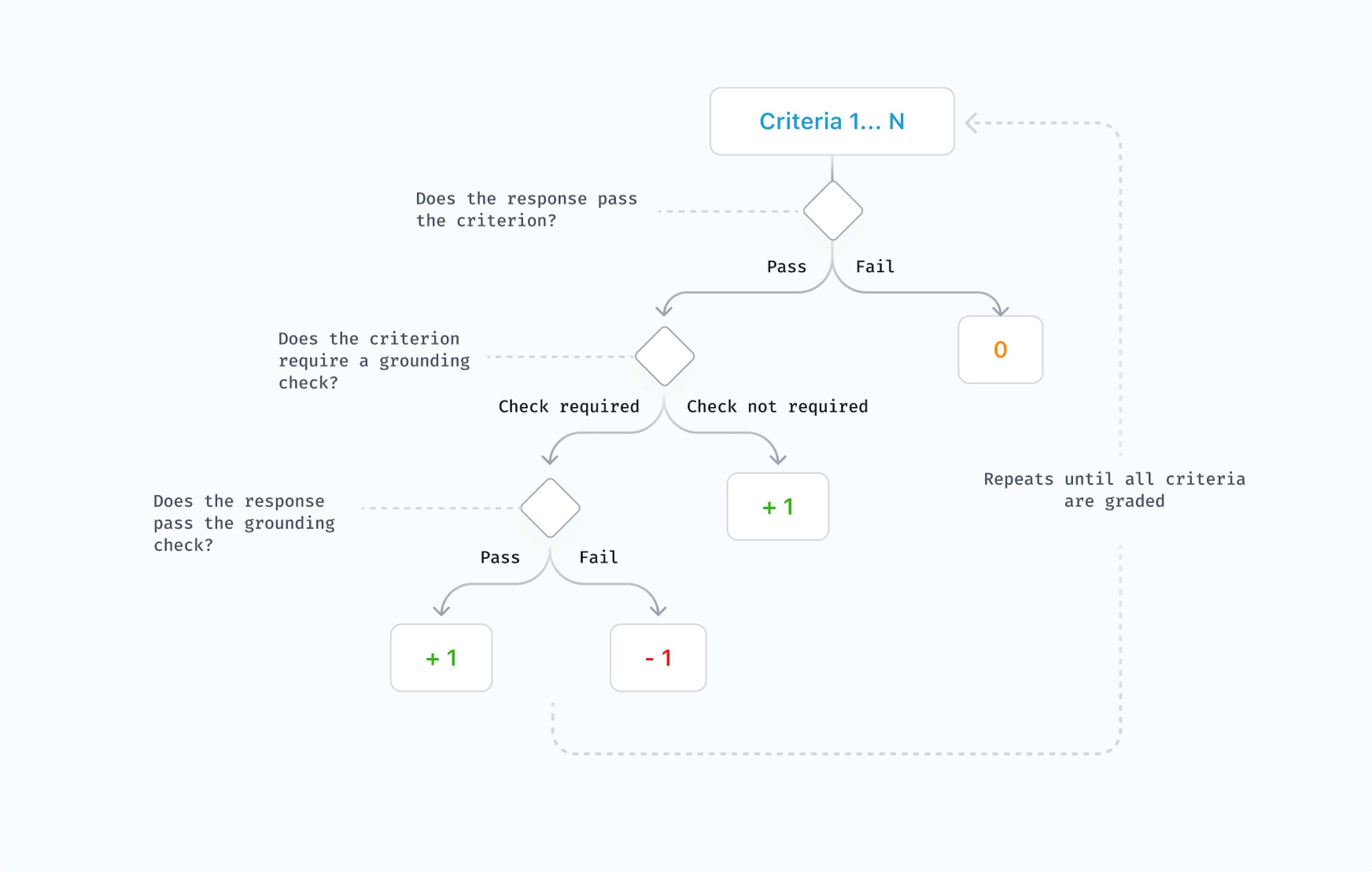 Example of grounding criteria to penalize models for unsupported claims