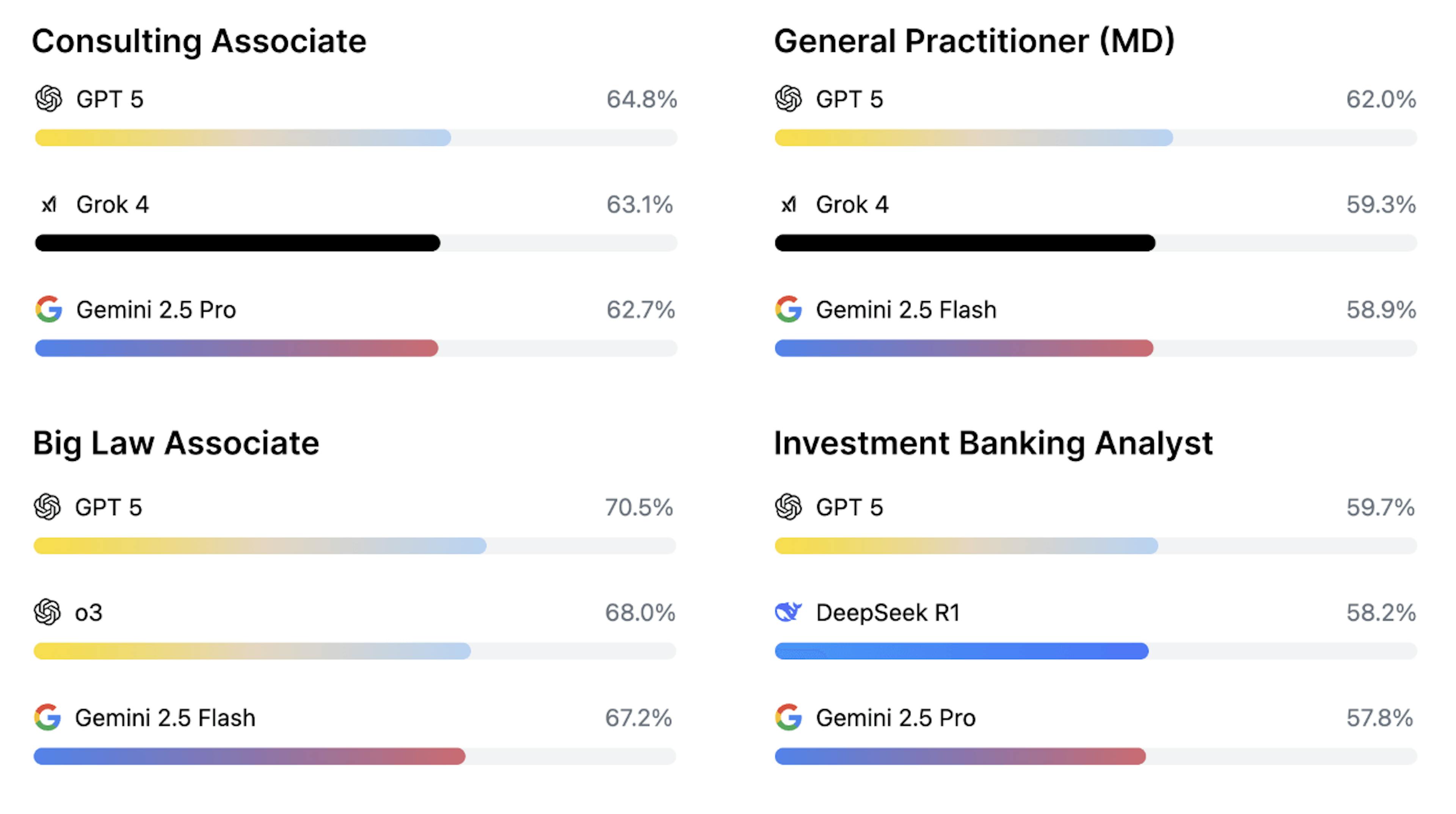 Benchmark measuring frontier AI model performance on real-world economically valuable tasks
