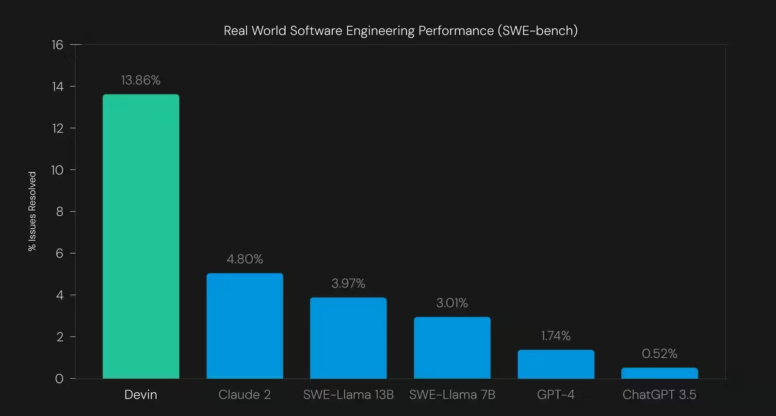 Chart of Real World SWE-bench amongst AI agents to resolve real-world GitHub issues