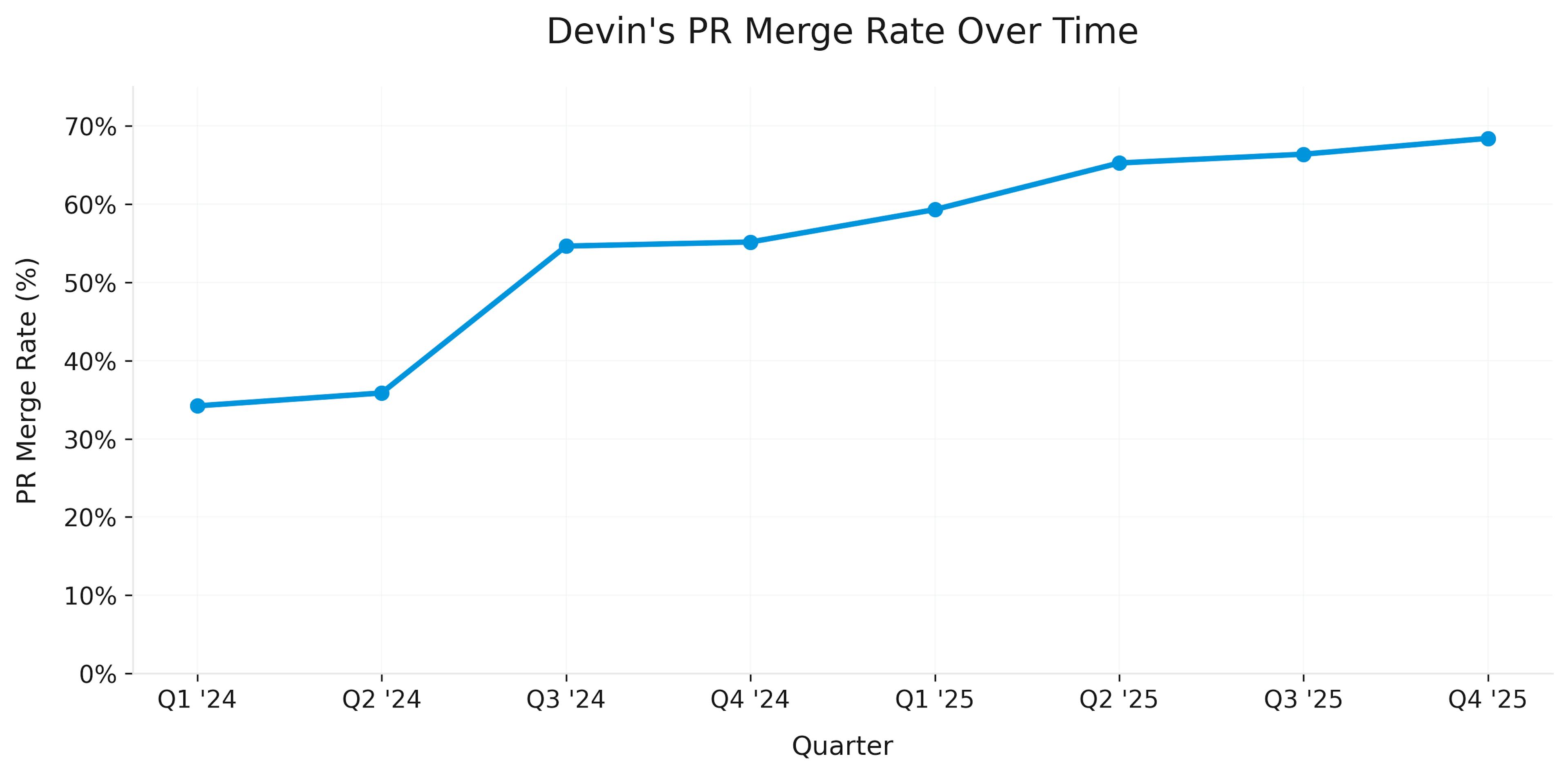 Chart of Devin's PR Merge Rate Over Time