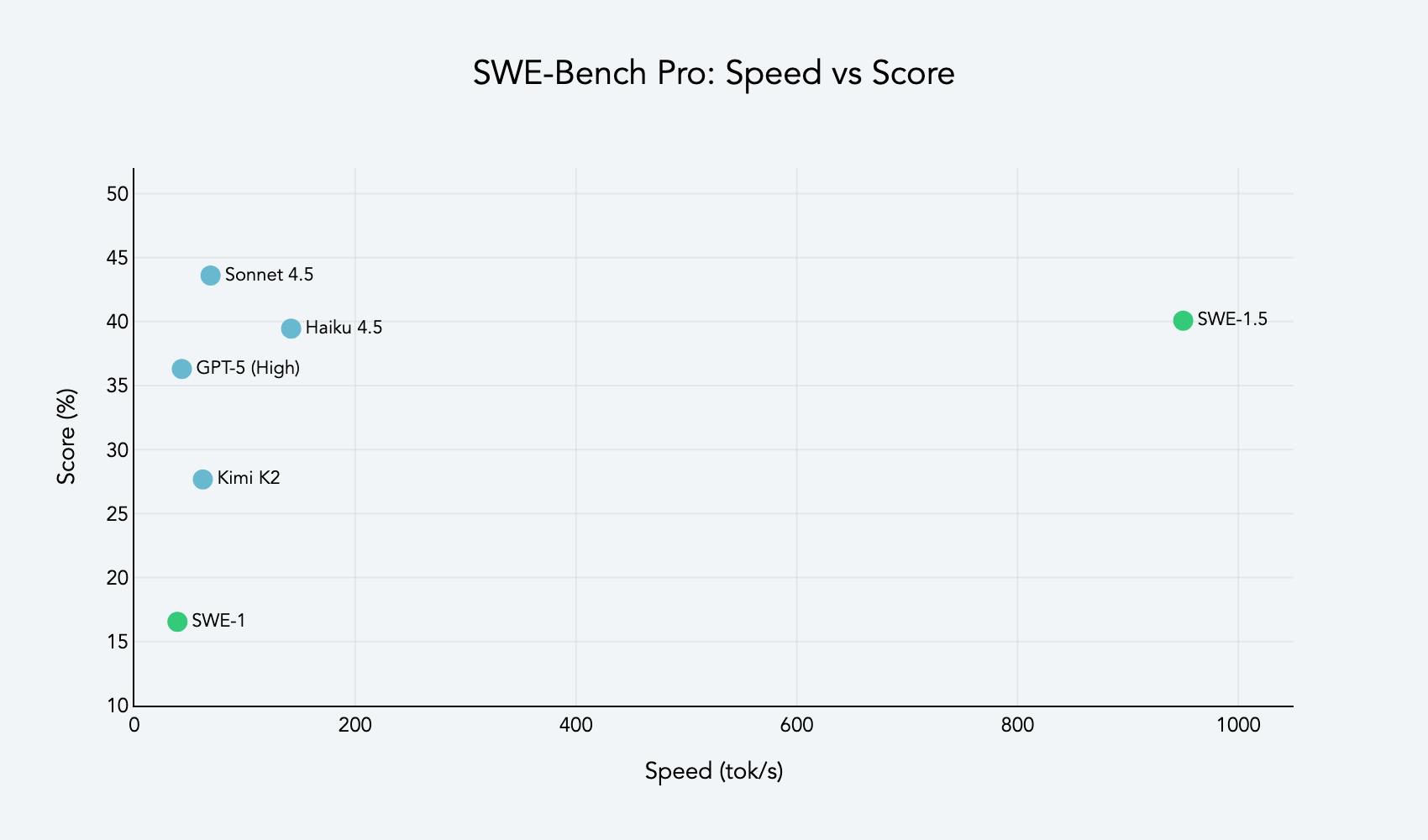 Chart of SWE-Bench Pro: Speed vs Score
