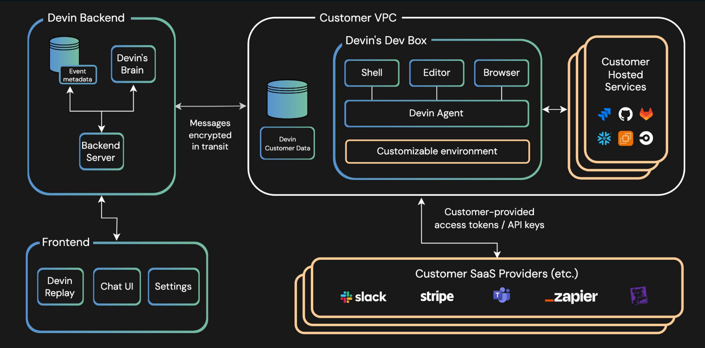 Cognition's Virtual Private Cloud (VPC) deployment model