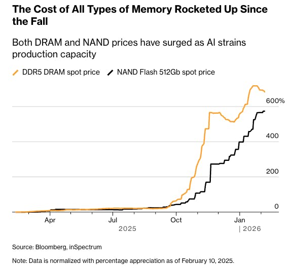 Chart showing the cost of all types of memory rocketed since fall 2025