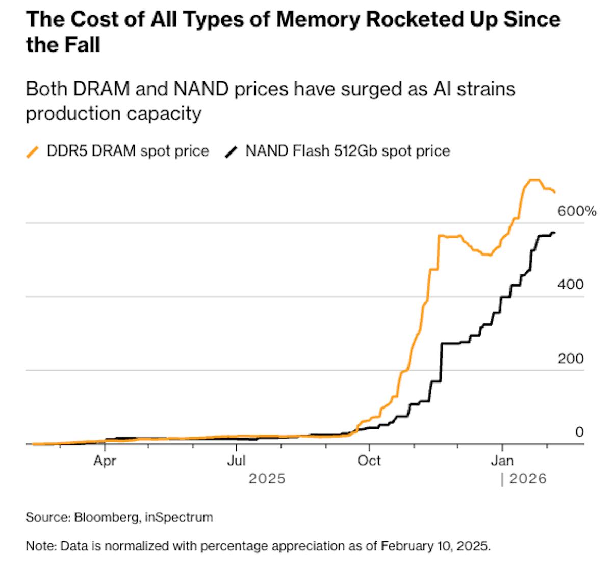 Chart showing the cost of all types of memory rocketed since fall 2025
