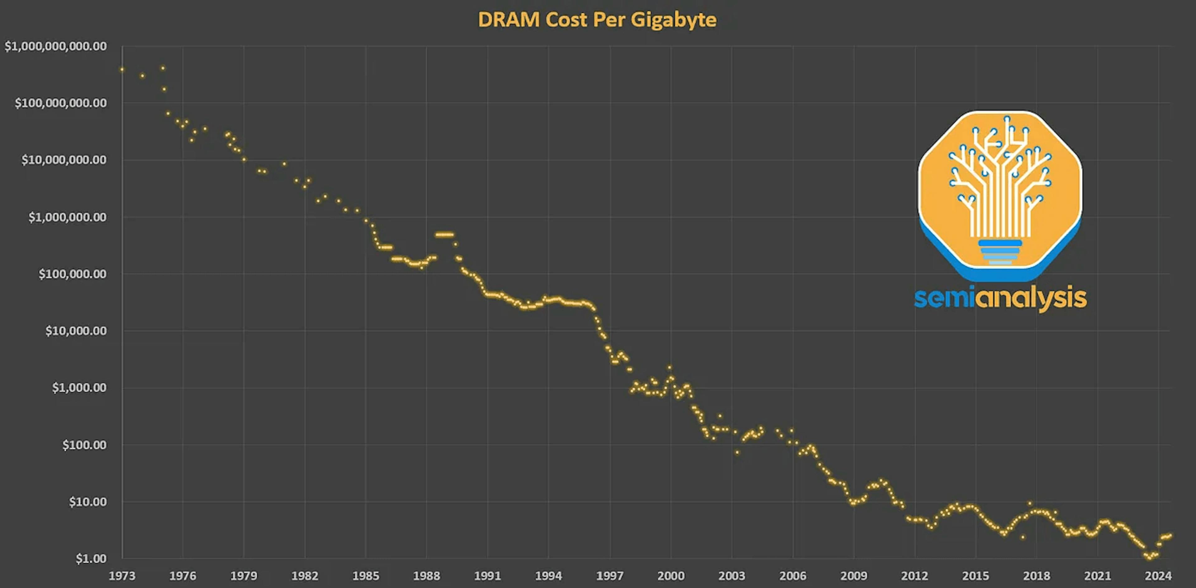 Chart showing the DRAM cost per gigabyte falling since 1973
