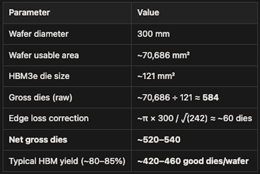 Chart showing Net gross dies on typical HMB yield