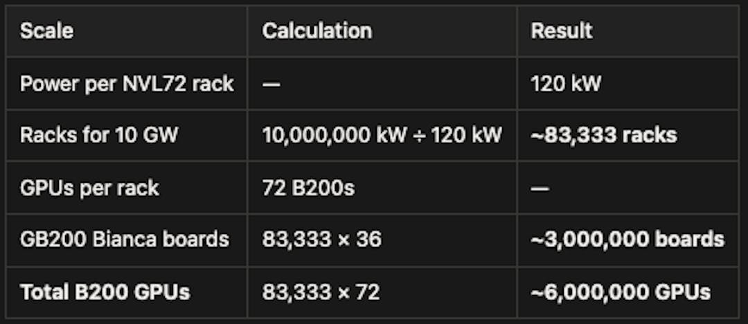 Chart showing total B200 GPUs calculation
