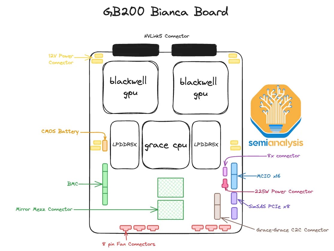 Diagram of superchip GB200 Bianca Board