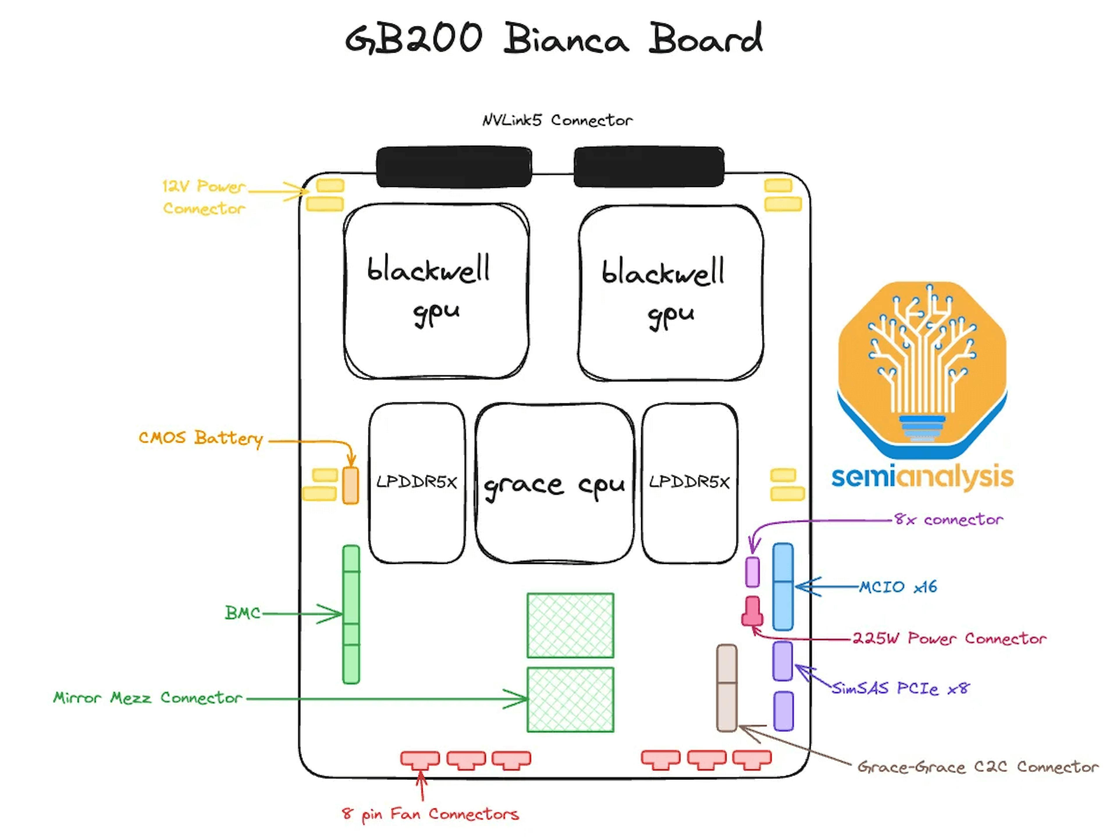 Diagram of superchip GB200 Bianca Board