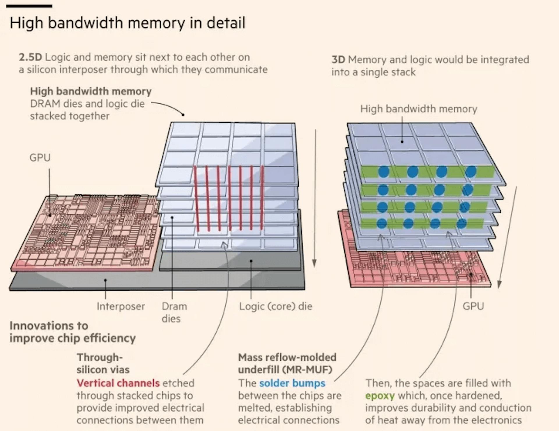 Diagram showing high bandwidth memory in detail