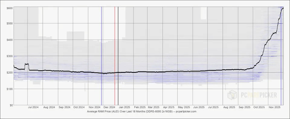 Average RAM price (AUD) over the last 18 months (DDR5-6000 2x 16GB)