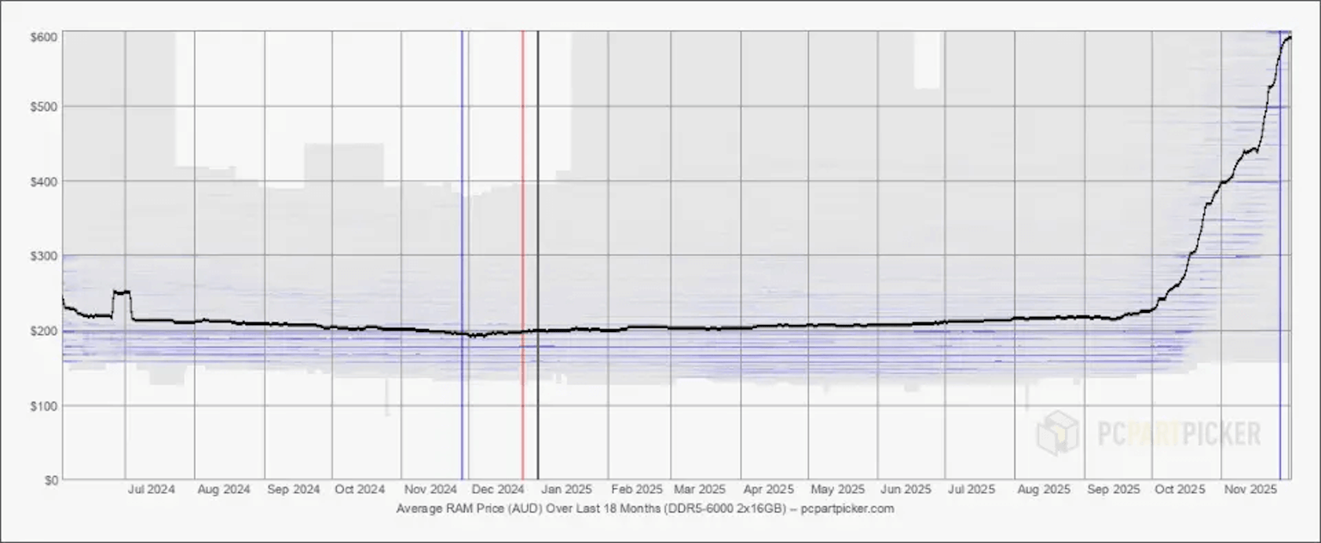 Average RAM price (AUD) over the last 18 months (DDR5-6000 2x 16GB)