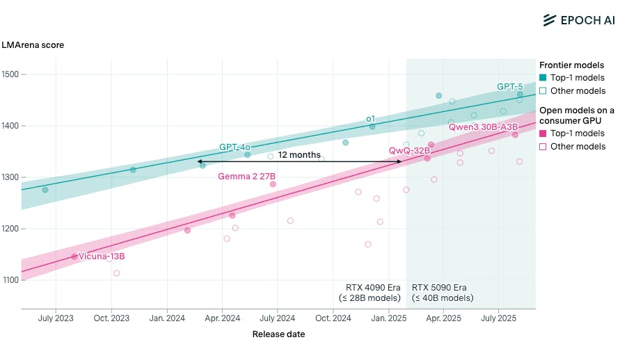 Chart showing GPQA-Diamond accuracy amongst frontier models and other open models on consumer GPU