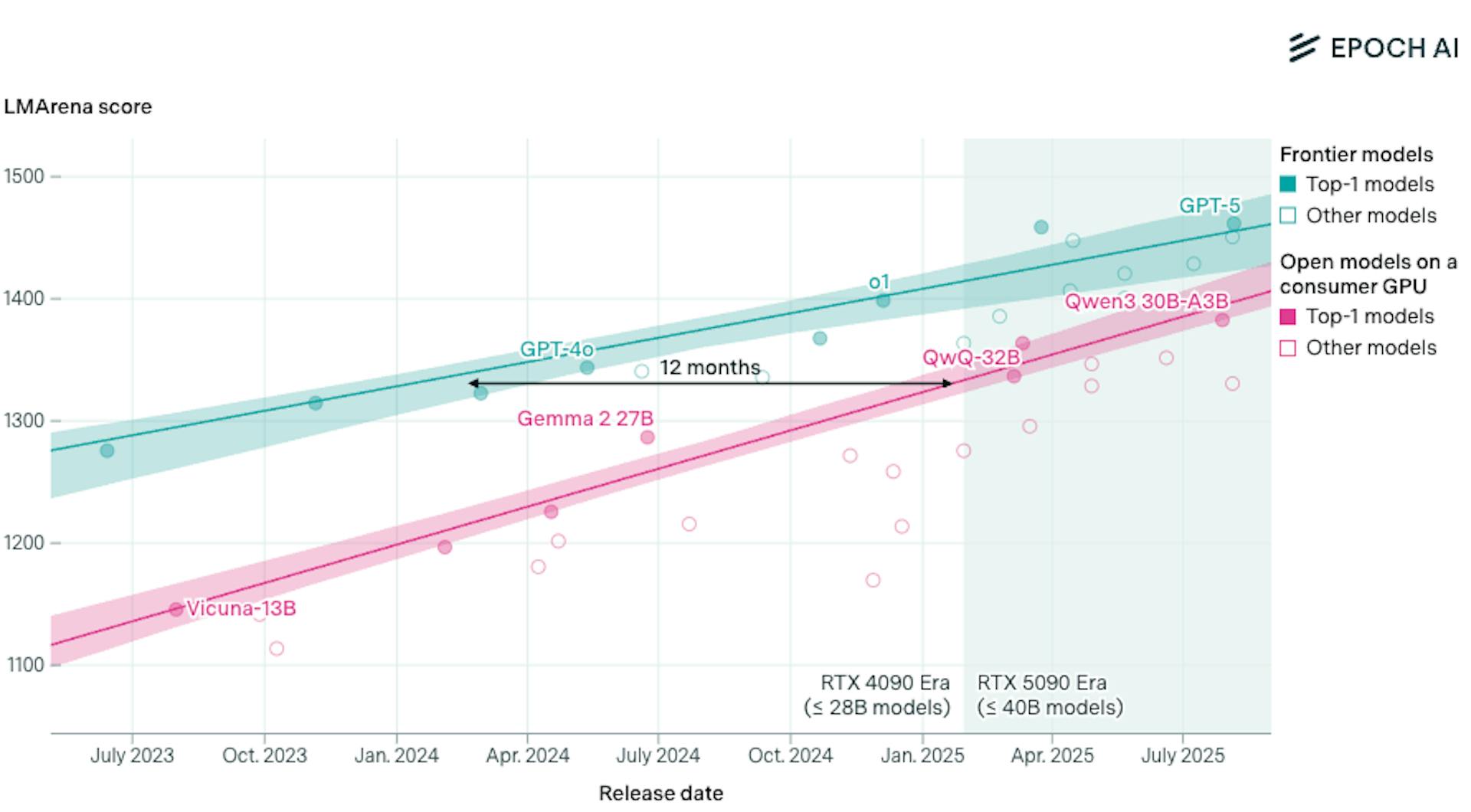 Chart showing GPQA-Diamond accuracy amongst frontier models and other open models on consumer GPU