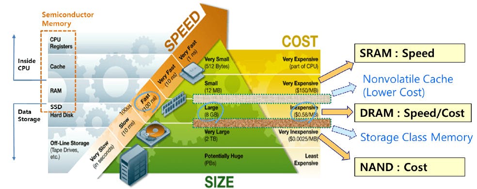 Memory Hierarchy pyramid showing trade-offs between speed, cost, and capacity.