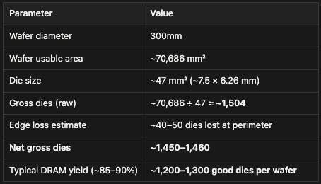 Chart showing Net gross dies on typical DRAM yield