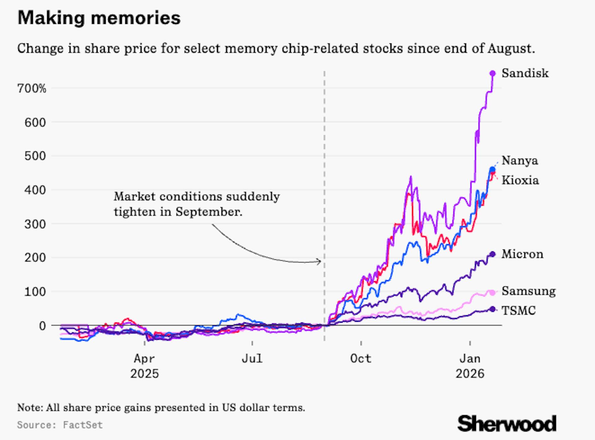 Chart showing sharp increase on price of DDR4 DRAM and NAND wafers in late 2025