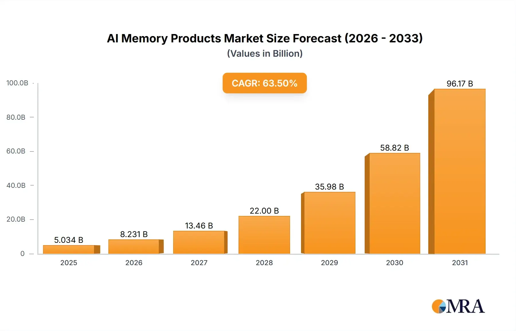 Chart showing AI Memory Products Market Size from 2025 to 2031