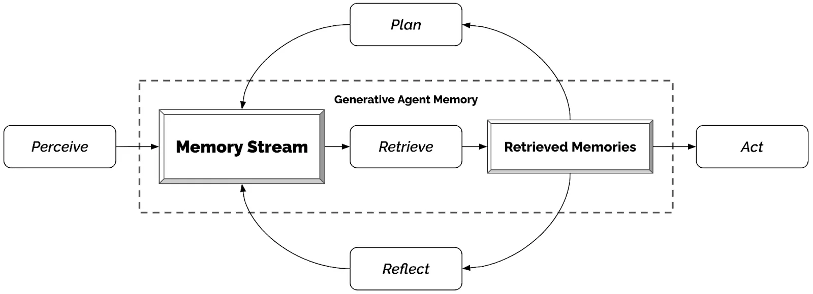 The agent architecture diagram