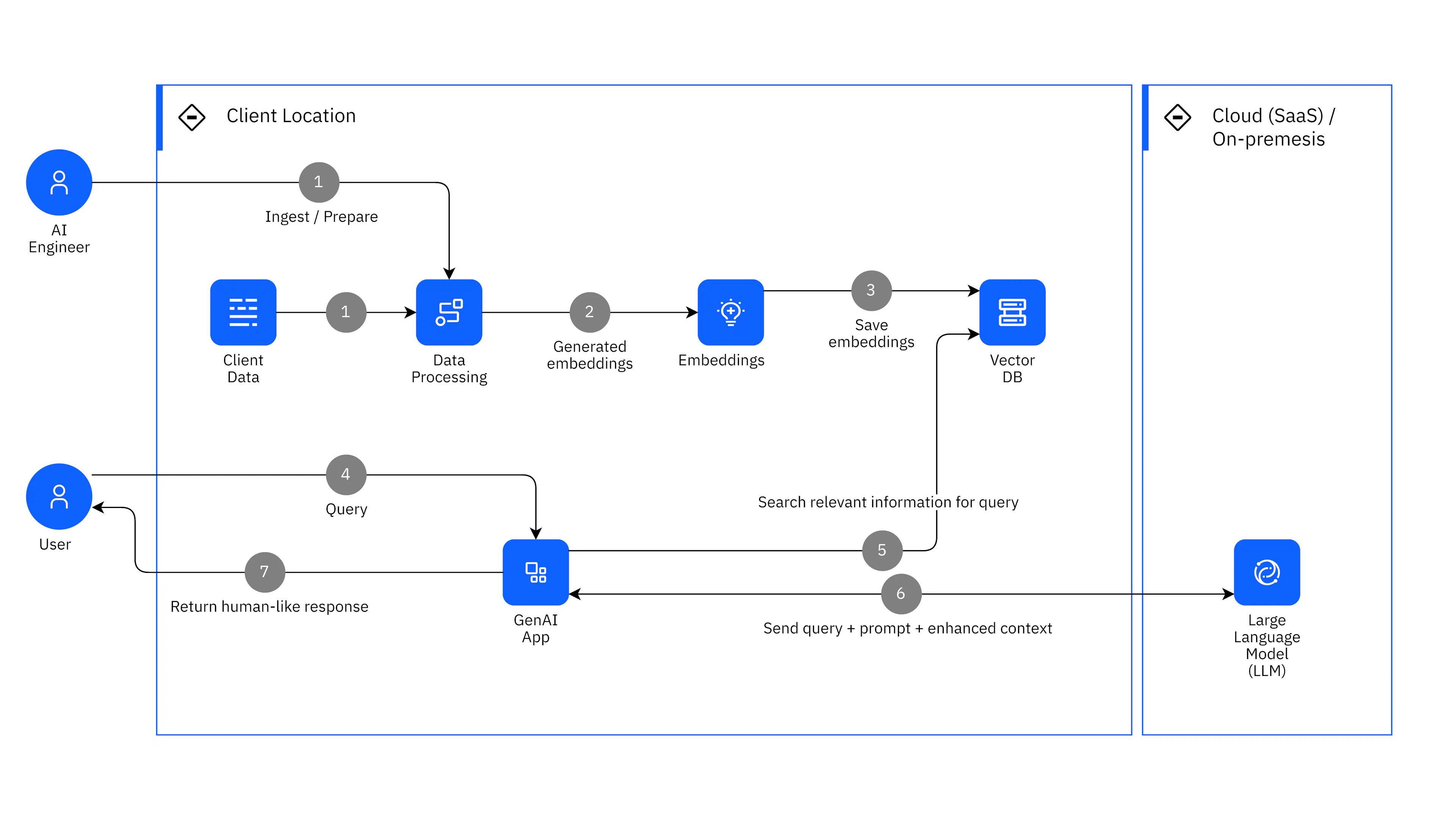 The conceptual architecture of a RAG solution