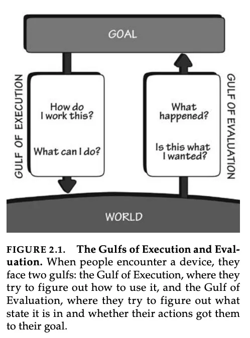 Gulfs of Execution and Evaluation