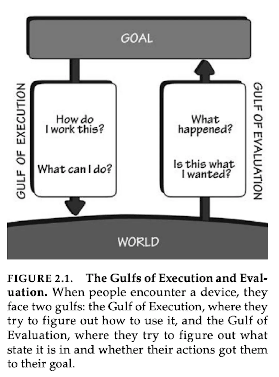 Gulfs of Execution and Evaluation