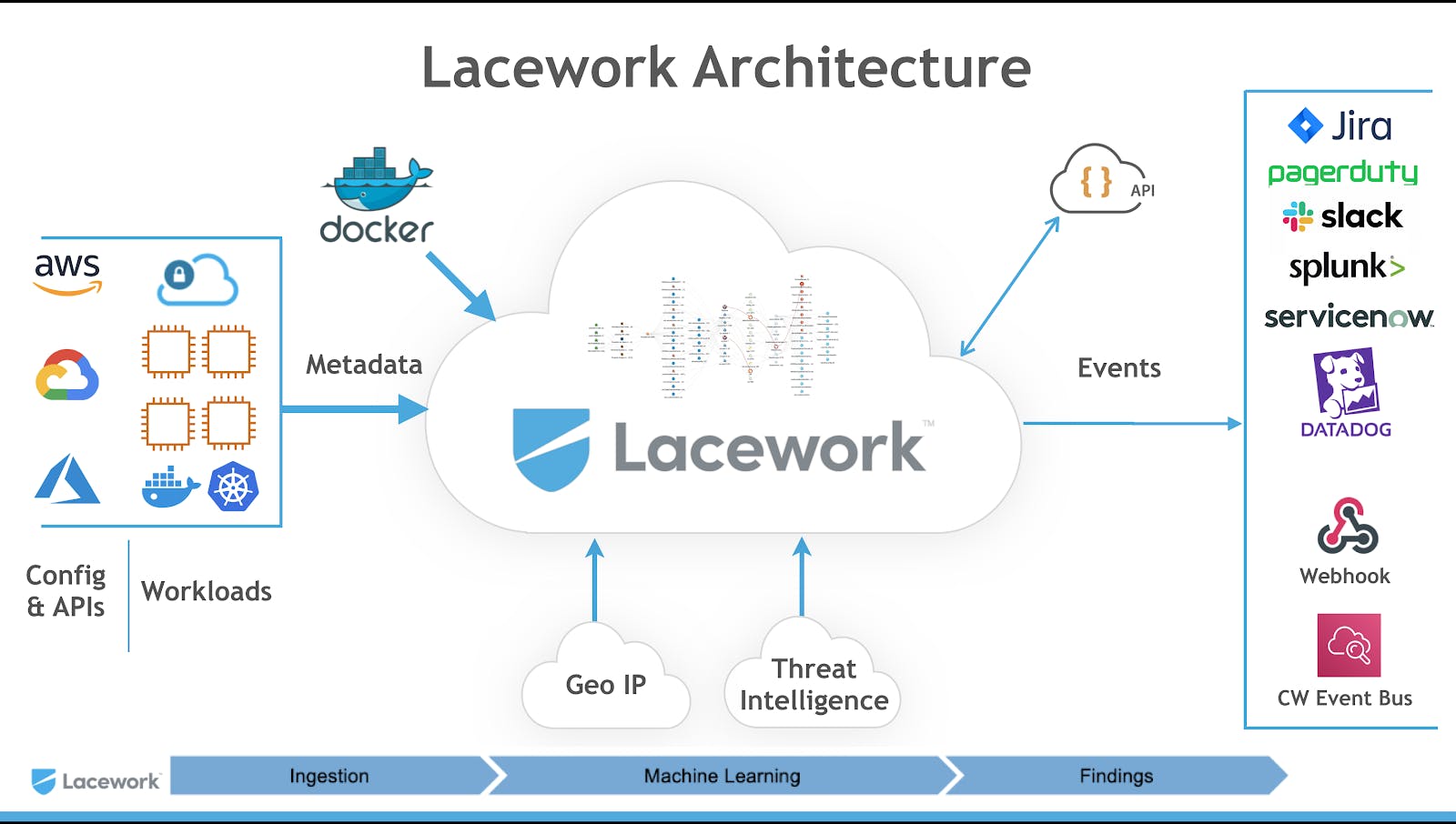 Lacework – Contrary Research Company Profile & Resources | Contrary Research