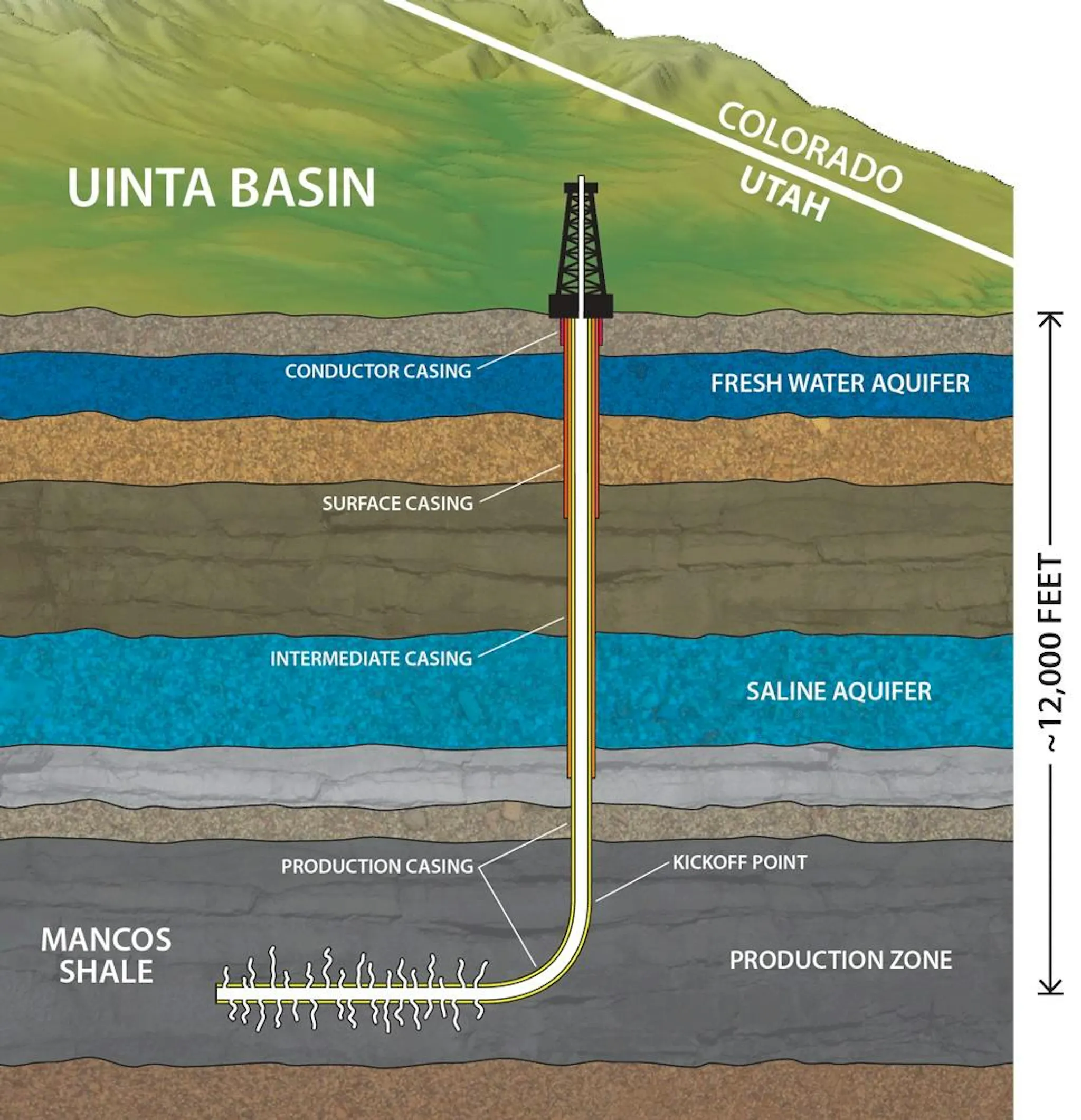 Cross-section of a horizontal shale well in the Uinta Basin, casing layers passing fresh water and saline aquifers to a production zone about 12,000 feet down