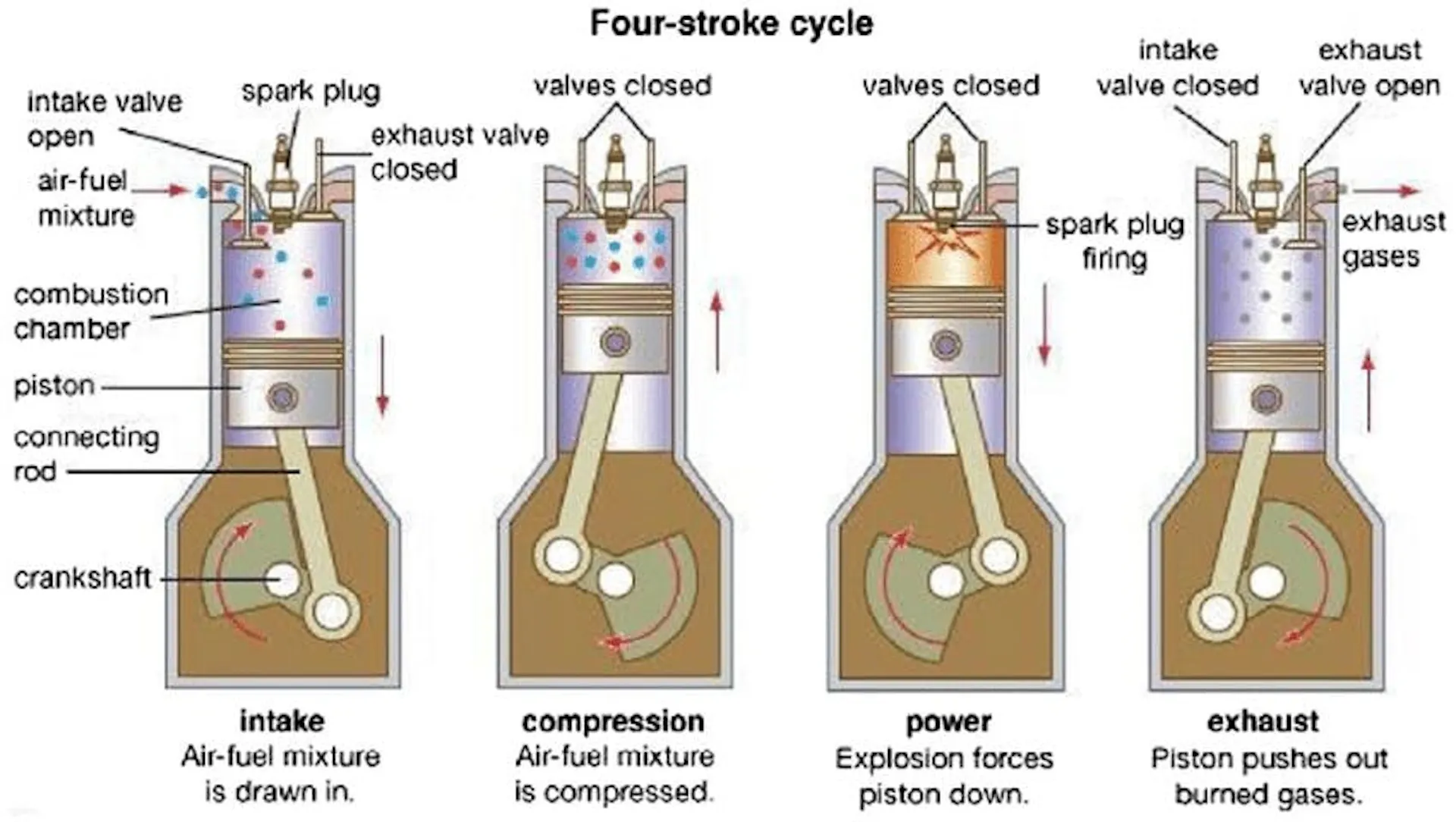 Diagram of the four-stroke engine cycle, showing intake, compression, power and exhaust in a labelled cylinder