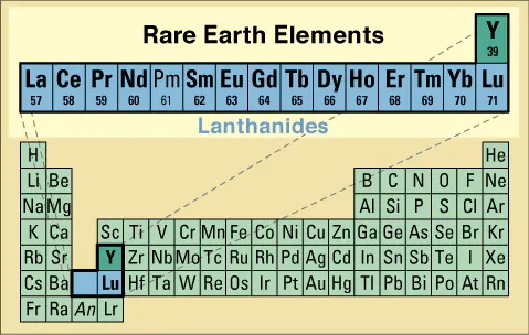 Table of Rare Earth Elements