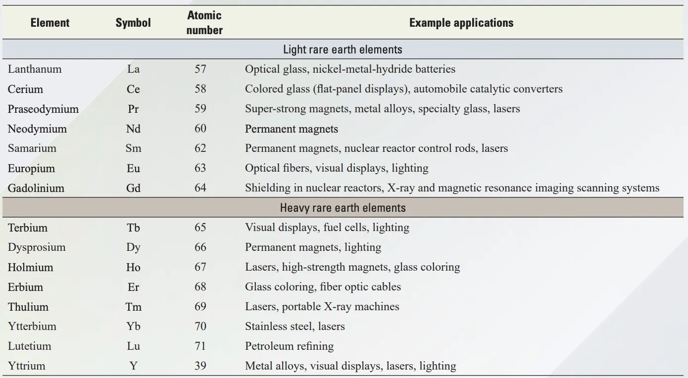 Table dividing elements into categories that displays symbol, atomic number and example applications