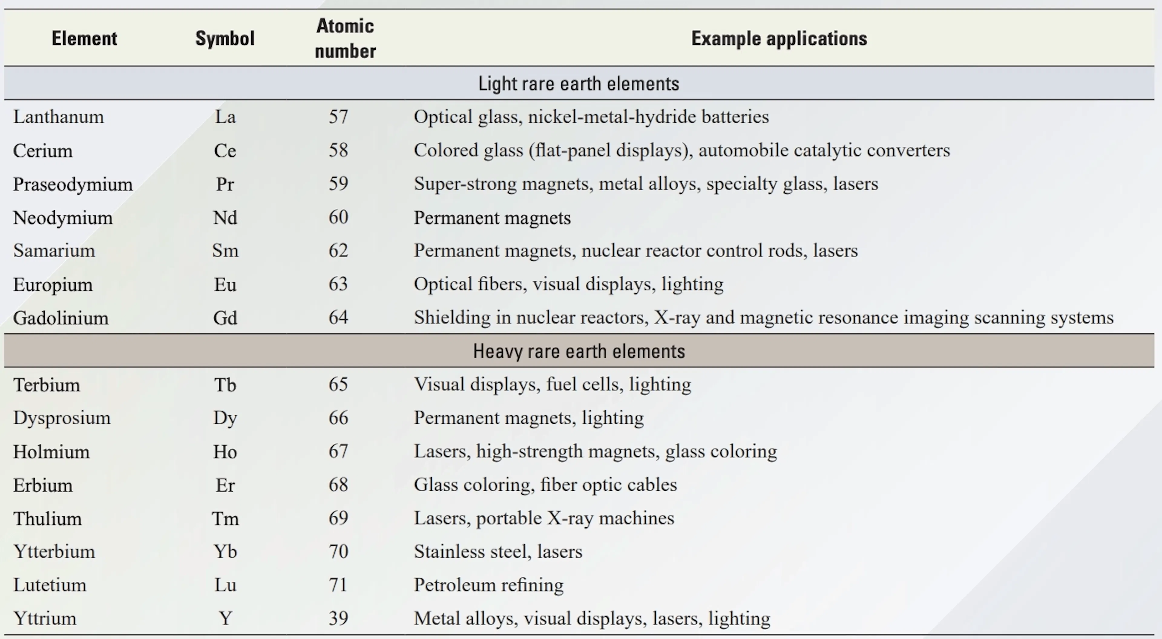 Table dividing elements into categories that displays symbol, atomic number and example applications