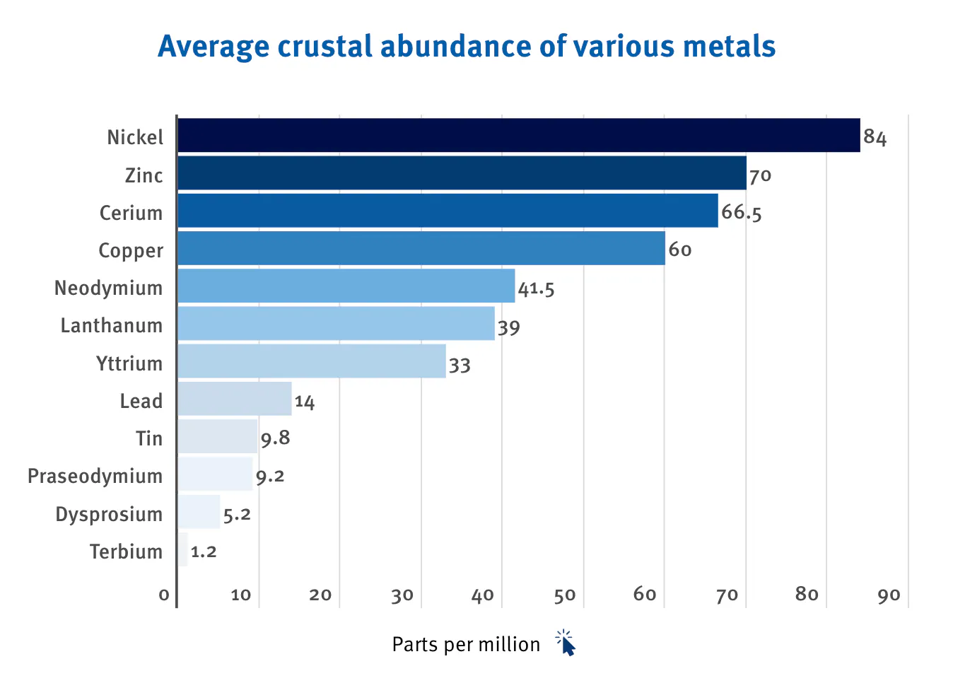 Graph showing average crustal abundance of various metals showing Nickel with the highest parts per million