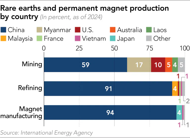 Chart showing Rare Earth elements and permanent magnet production by country