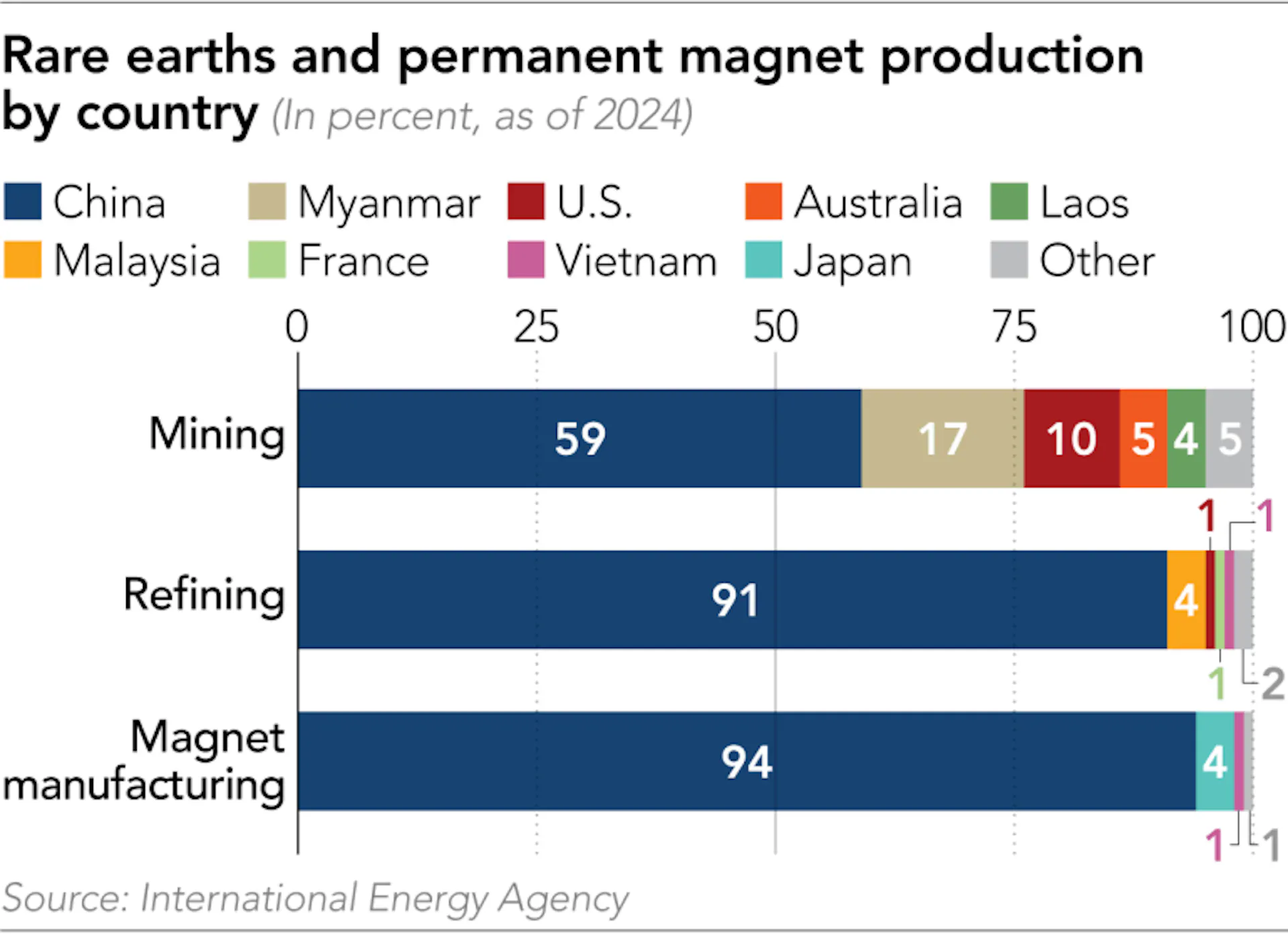 Chart showing Rare Earth elements and permanent magnet production by country