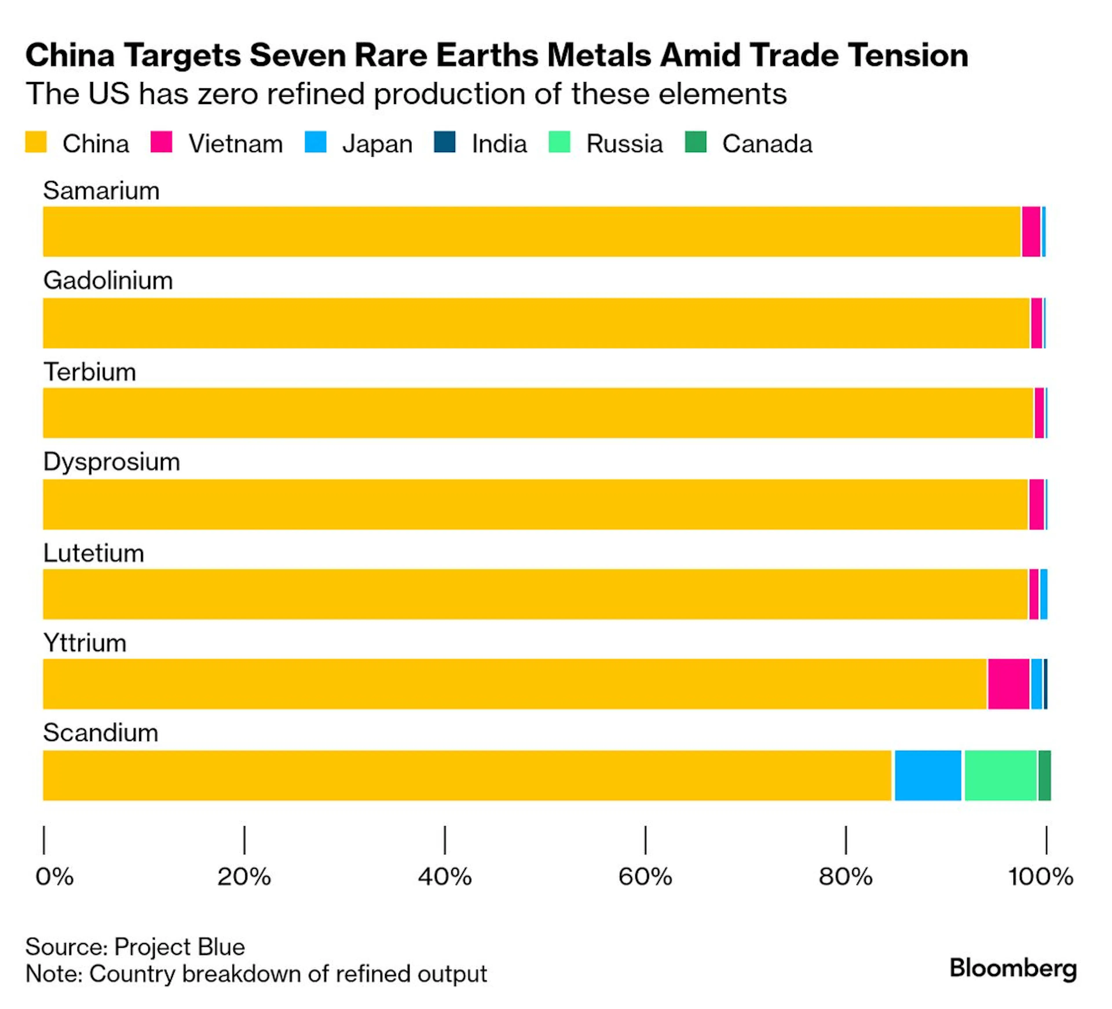 Chart showing China targeting seven rare Earth metals