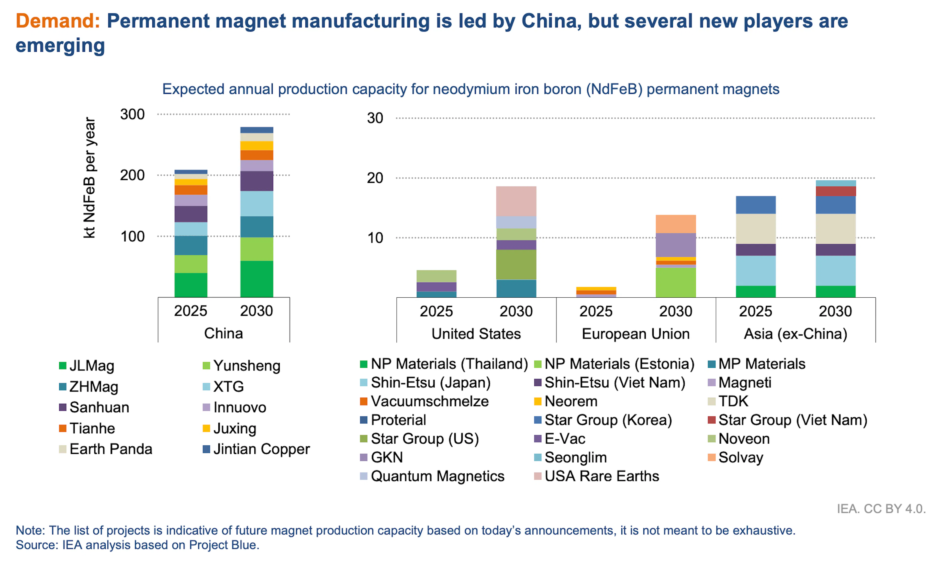 Chart showing permanent magnet manufacturing is led by China but several new players are emerging