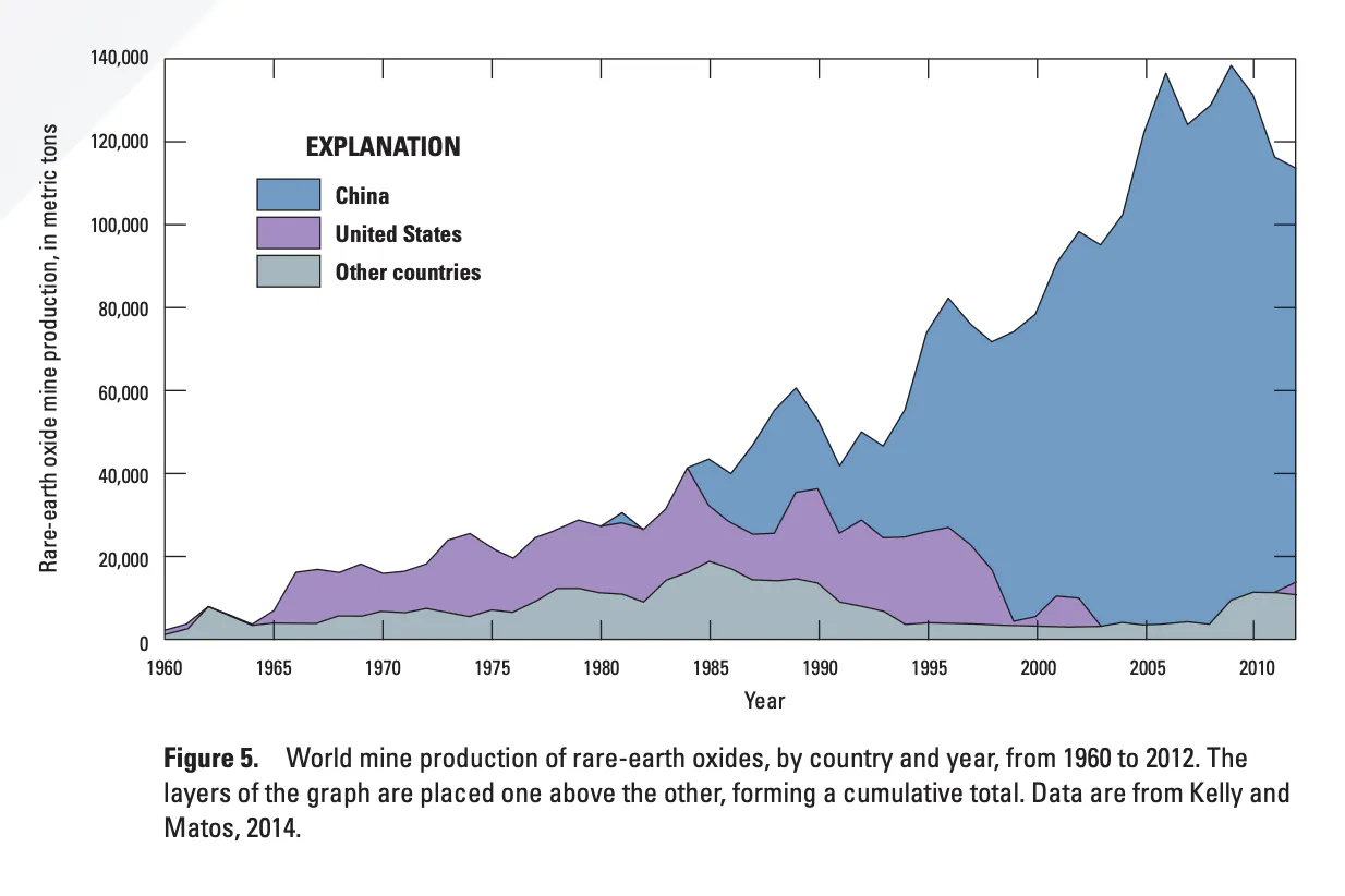 Chart showing world mine production of rare-Earth oxides by country and year
