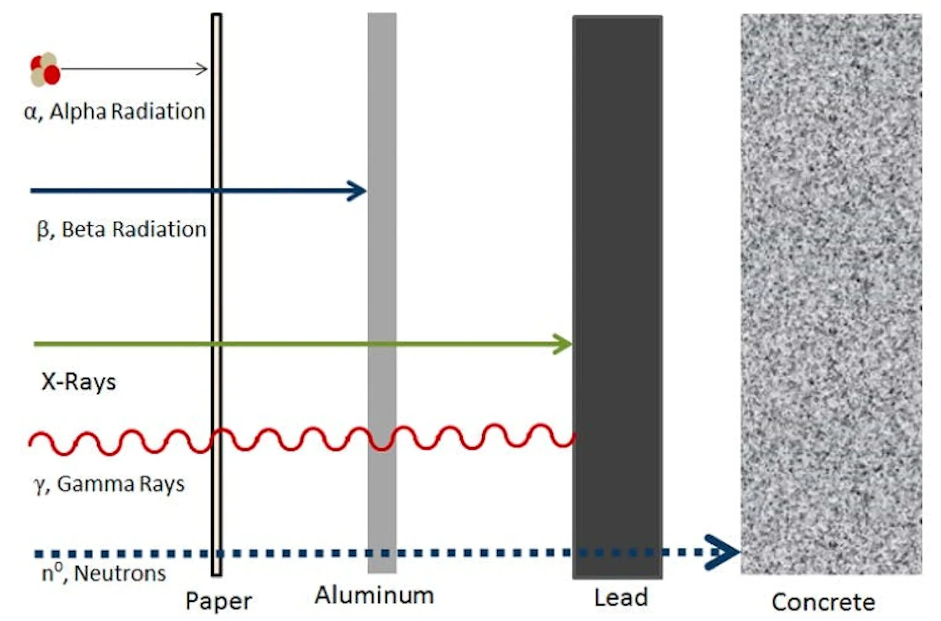 Diagram of radiation penetration, alpha stopped by paper, beta by aluminium, gamma by lead and neutrons by concrete