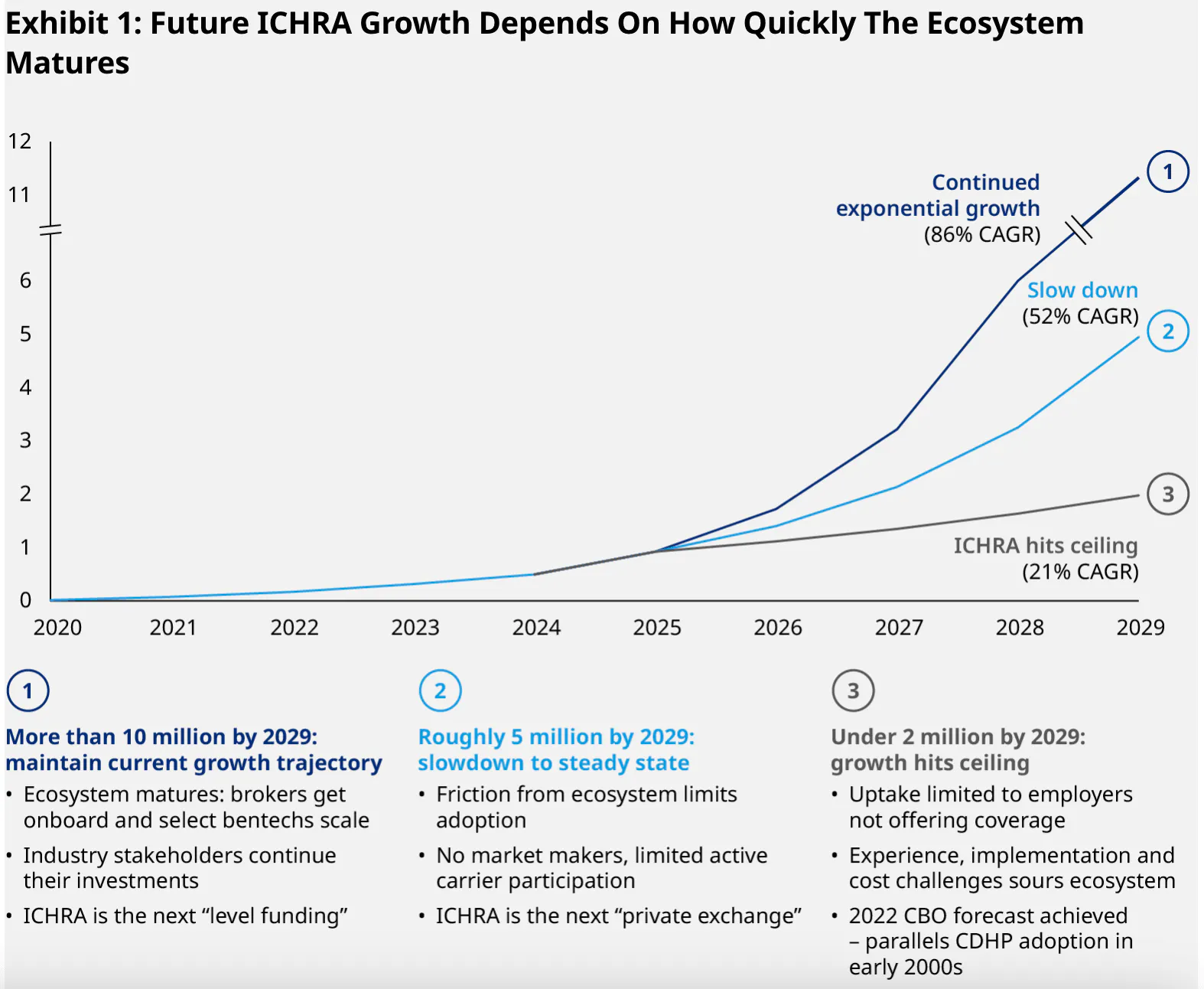 Chart showing Future ICHRA Growth Depends On How Quickly The Ecosystem Matures