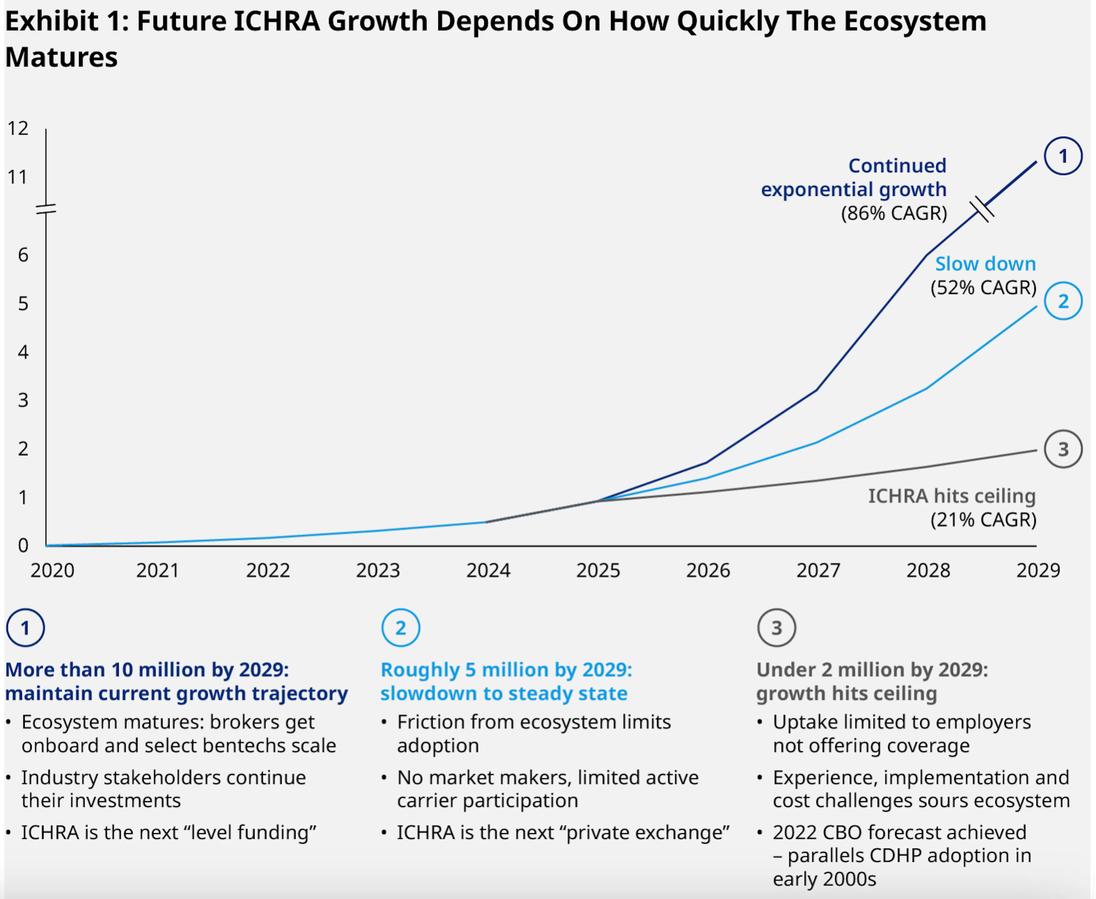 Chart showing Future ICHRA Growth Depends On How Quickly The Ecosystem Matures