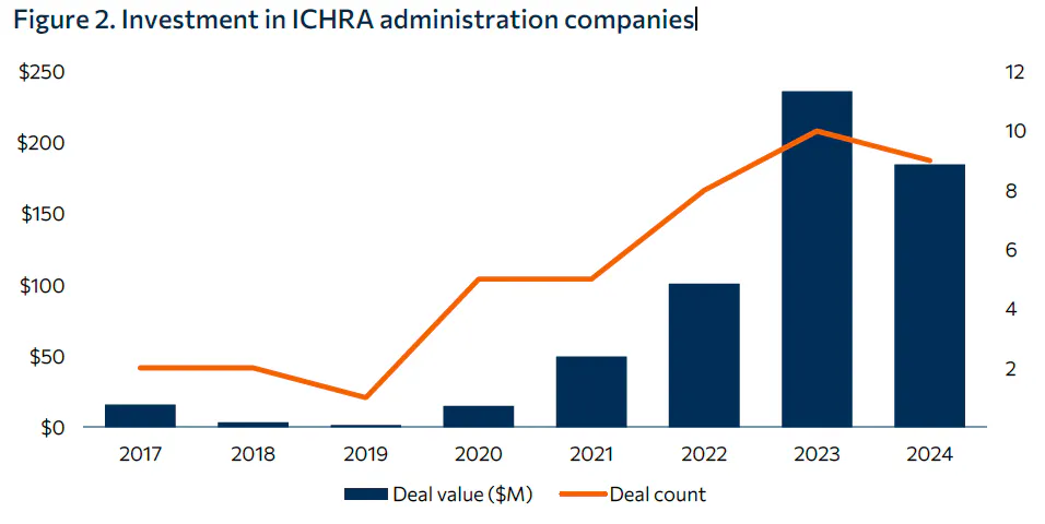 Graph showing investments in ICHRA administration companies from 2017 - 2024