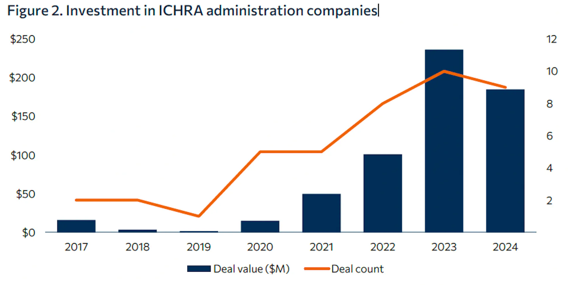 Graph showing investments in ICHRA administration companies from 2017 - 2024