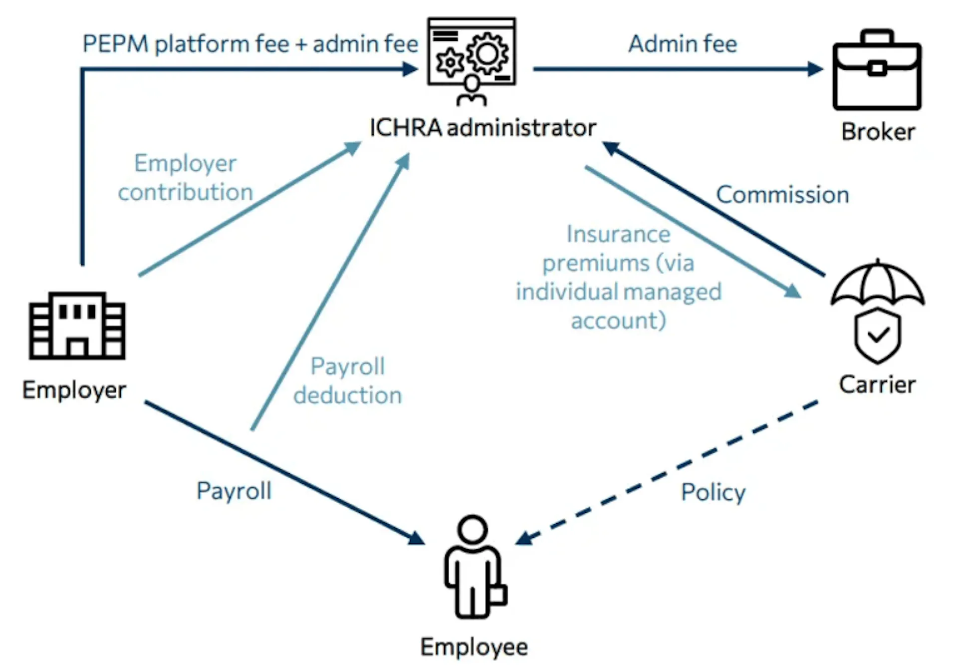 The compensation flow from the ICHRA administrator to the employee